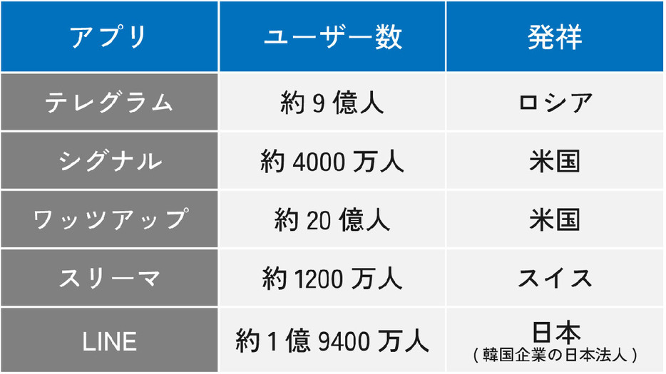 メッセージアプリのユーザー数比較