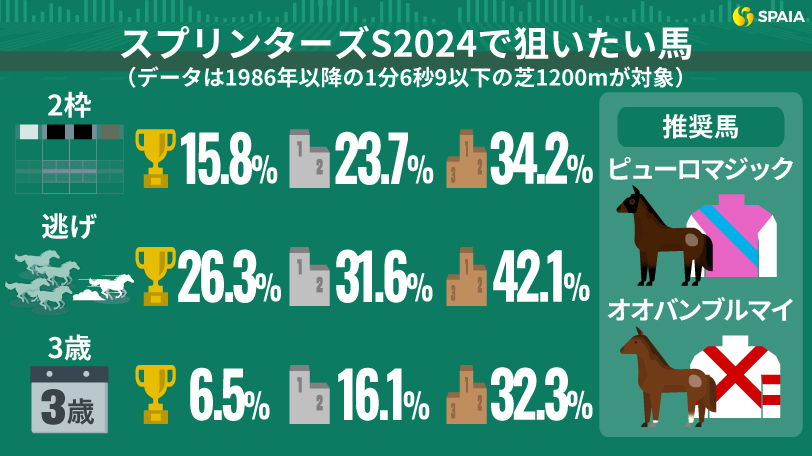 スプリンターズステークスで押さえておきたいポイント