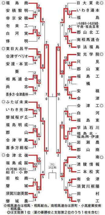 秋季高校野球