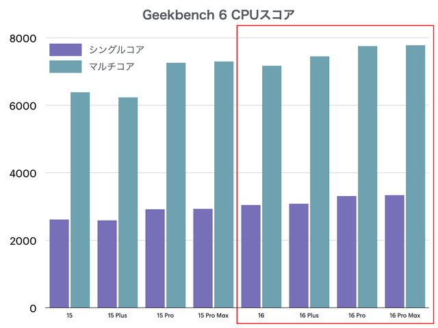 CPUの能力を測る「Geekbench 6」でのスコア。赤い枠線内が今年のモデル