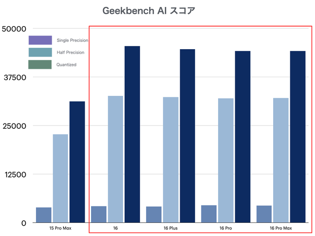 AI推論能力を測る「Geekbench AI」のスコア。赤い枠線内が今年のモデル