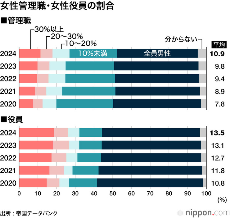 女性管理職・女性役員の割合