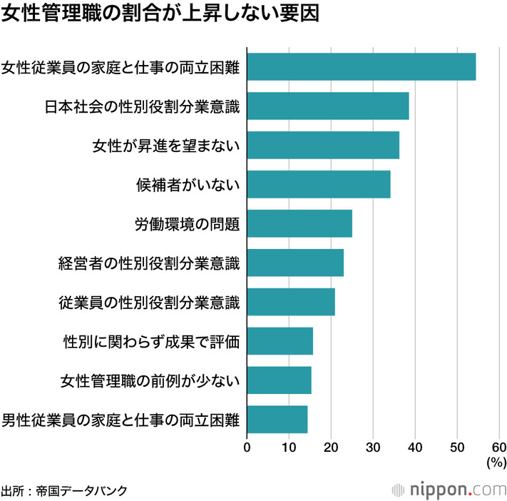 女性管理職の割合が上昇しない要因