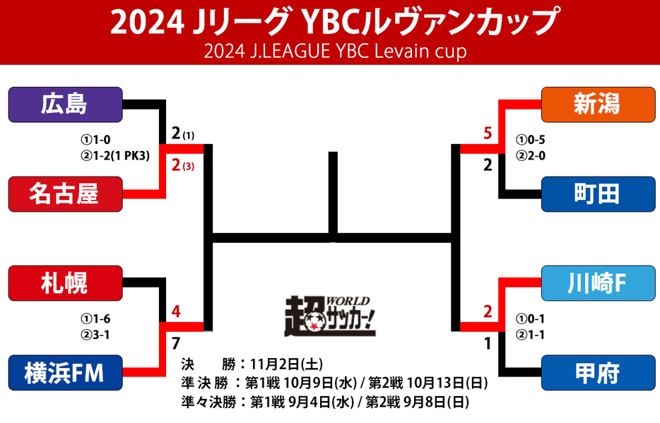 ルヴァンカップトーナメント表
