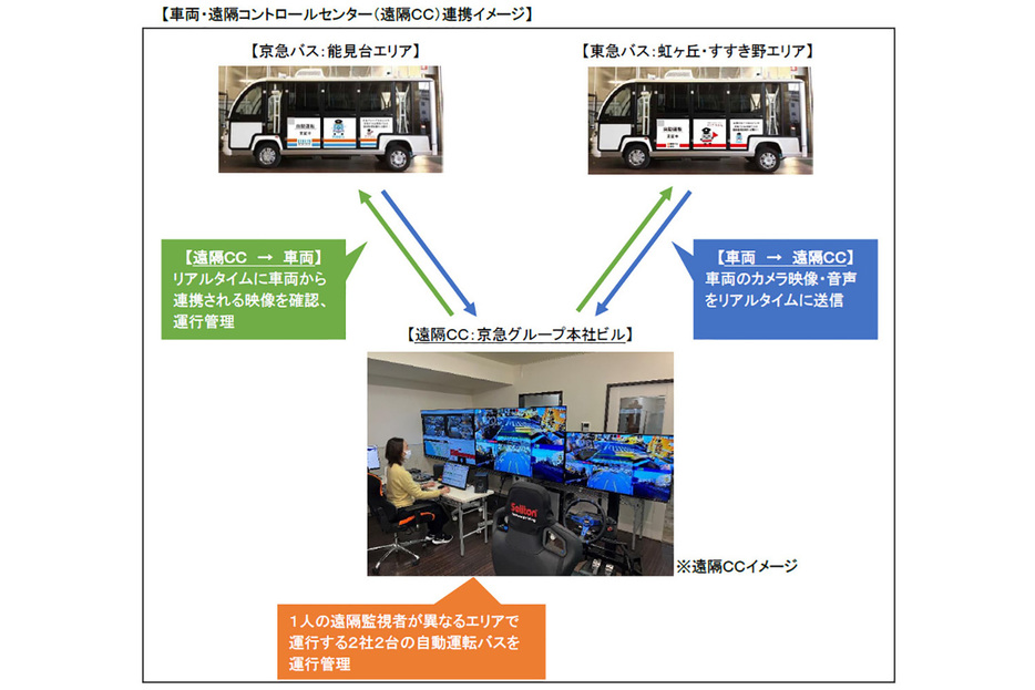 京浜急行バス、東急バス、東急の3社により、「自動運転レベル2」に関する実証実験が行われた。