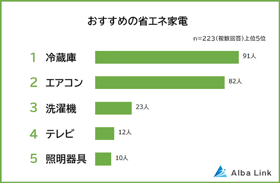 「おすすめの省エネ家電」では1位の「冷蔵庫」と2位の「エアコン」が3位以下を大きく引き離す結果となりました（訳あり物件買取ナビ調べ）