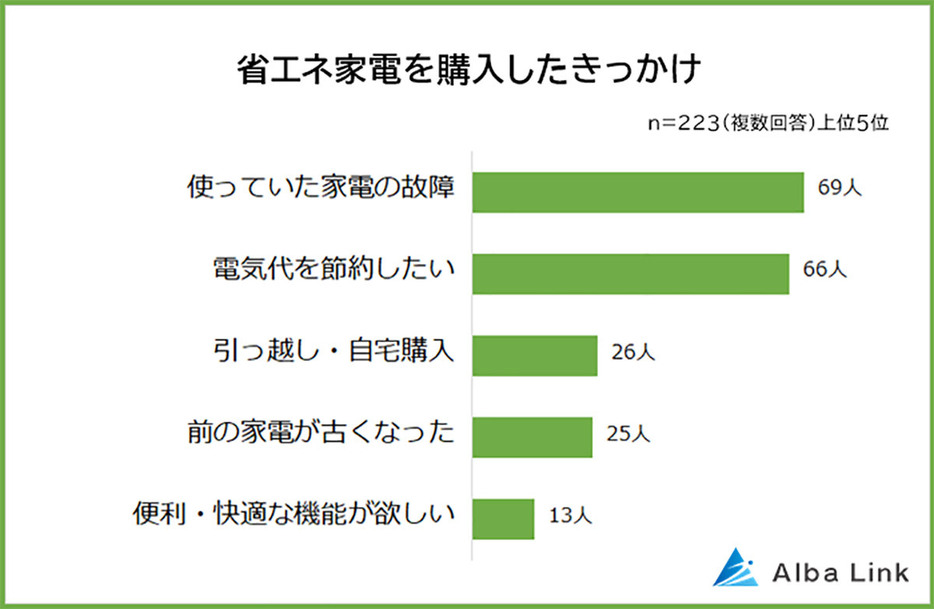 「省エネ家電購入のきっかけ」では、「使っていた家電の故障」という回答が69人で最多でした（訳あり物件買取ナビ調べ）