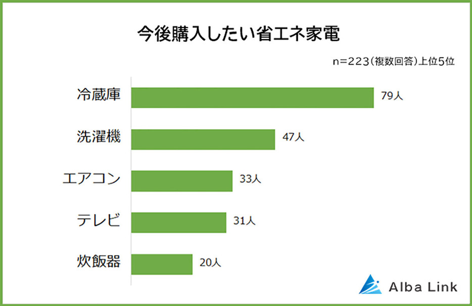 今後購入したい省エネ家電でも「冷蔵庫」が圧倒的1位でした（訳あり物件買取ナビ調べ）