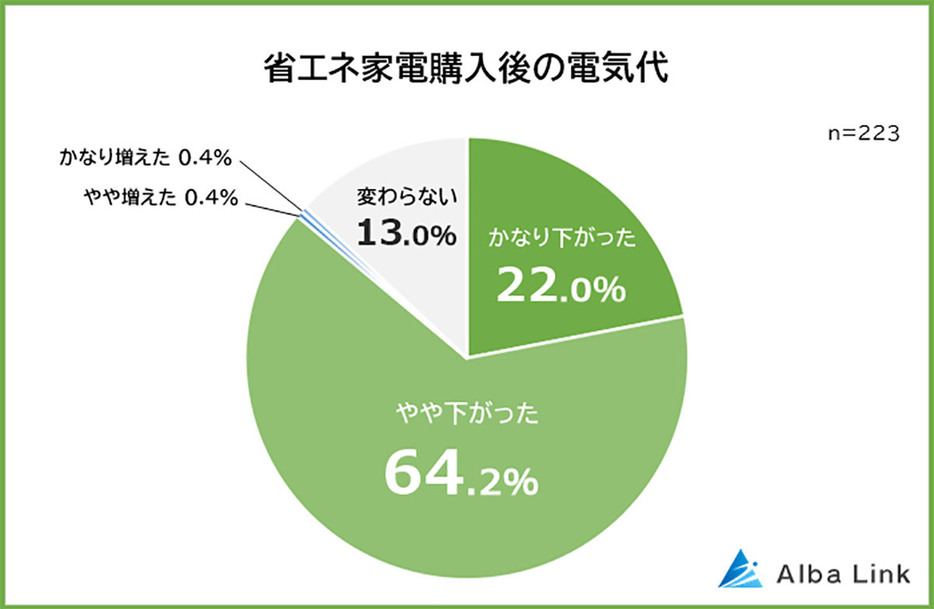 省エネ家電購入後の電気代について、「かなり下がった」「やや下がった」を合わせると86.2％が「下がった」と回答しています（訳あり物件買取ナビ調べ）