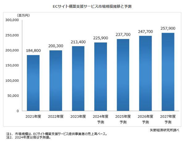 ECサイト構築支援サービス市場は2027年に2500億円を超えると予測