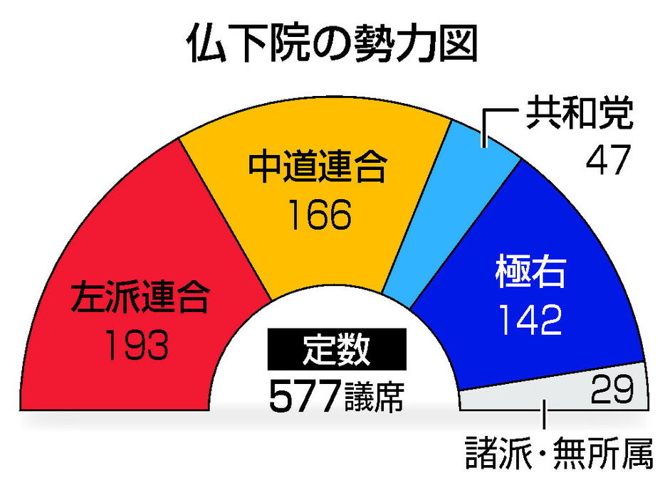 仏下院の勢力図