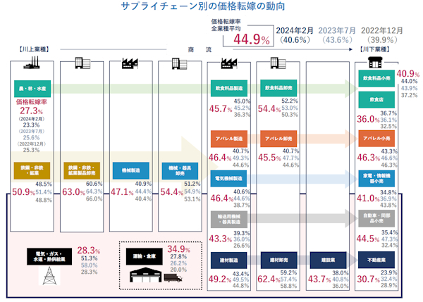 2024年問題が後押しとなり「運輸・倉庫」の価格転嫁率は上昇