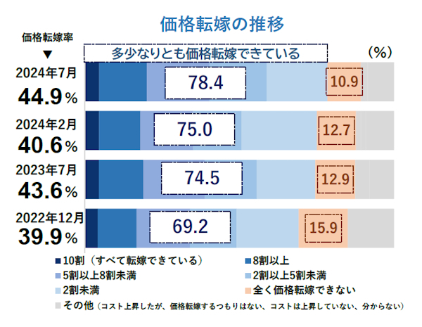 「全く価格転嫁できない」企業は減少傾向も依然として1割以上