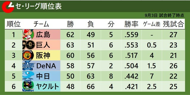 3日試合終了時点でのセ・リーグ順位表