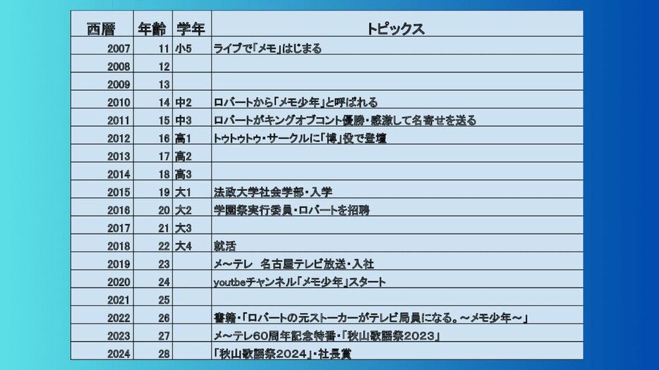 メモ少年の年表作成：池松潤