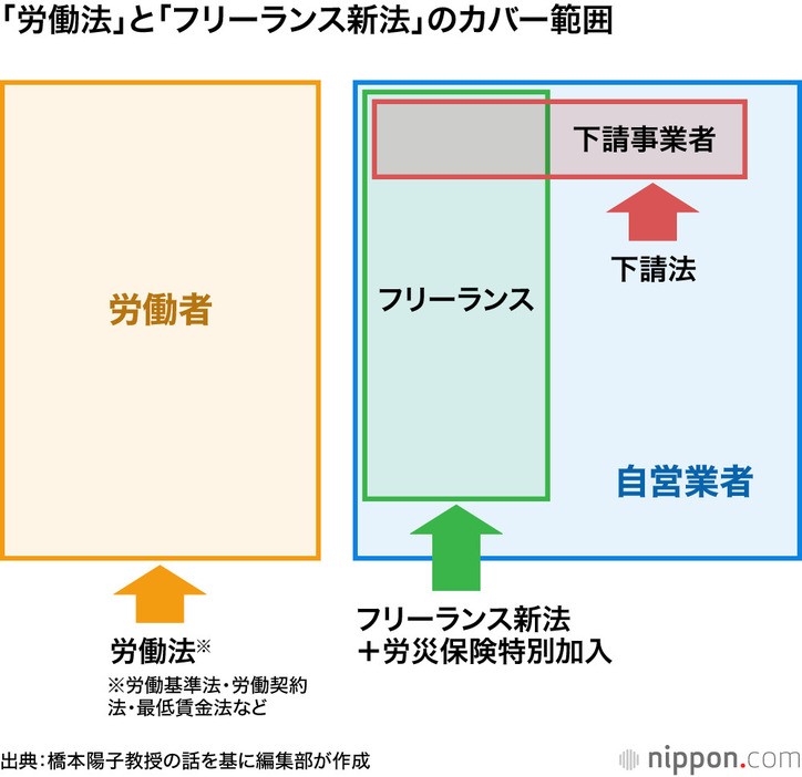 「労働法」と「フリーランス新法」のカバー範囲