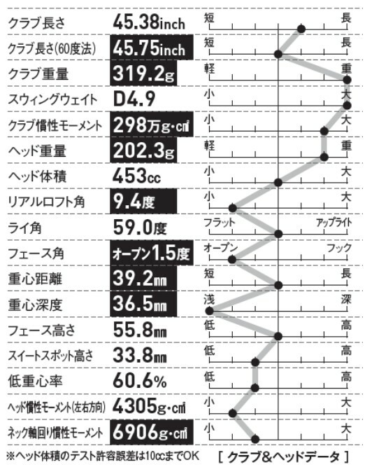 大きいクラブ慣性モーメントや小さいリアルロフト、重たいヘッド重量は兄弟モデルの『GT2』と似ている