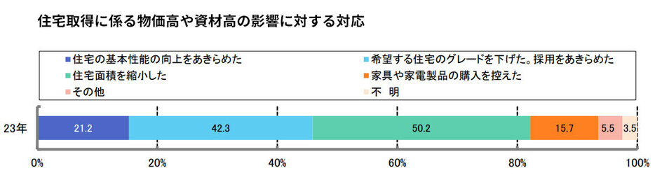 住宅取得に係る物価高や資材高の影響に対する対応（出典：住団連「2023年度戸建注文住宅の顧客実態調査結果の要約及び考察」より転載）