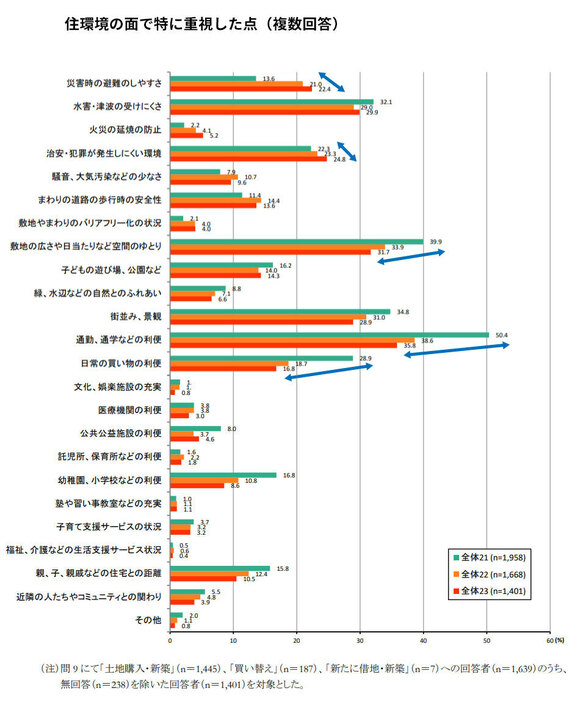 住環境の面で特に重視した点（複数回答）（出典：住団連「2023年度戸建注文住宅の顧客実態調査結果の要約及び考察」より転載）