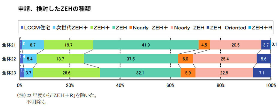 申請、検討したZEHの種類（出典：住団連「2023年度戸建注文住宅の顧客実態調査結果の要約及び考察」より転載）