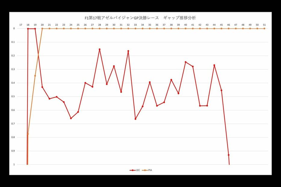 F1アゼルバイジャンGPのギャップ推移