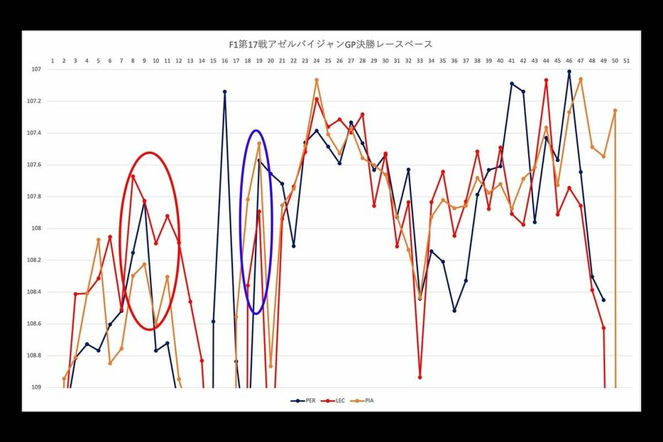 F1アゼルバイジャンGPの決勝レースペース推移