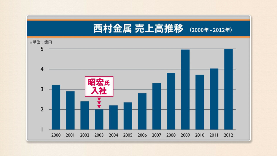 西村金属 売上高推移（2000年-2012年）