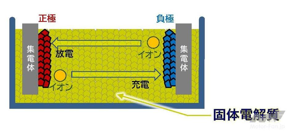 全固体電池の仕組み