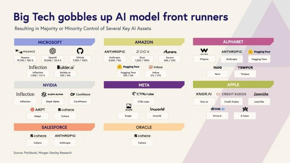 大手テック企業のAIモデル関連図。各社様々なスタートアップと組んでいることがわかる