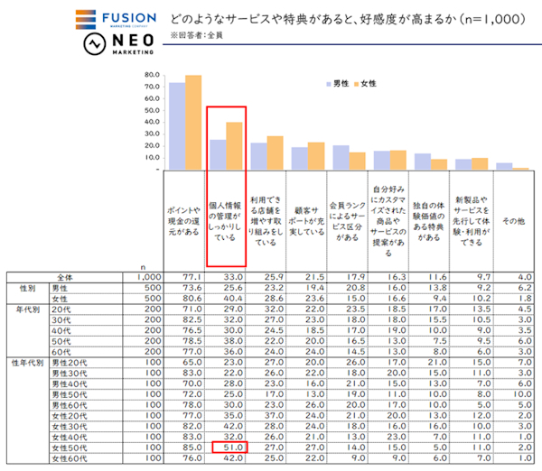 ポイントサービスの好感度を高める要素としてはセキュリティ関連が上位に入った