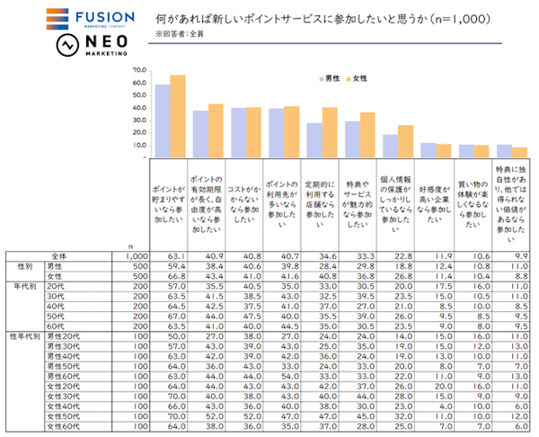 新たなポイントサービスに求められるのは「たまりやすさ」