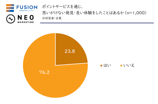 5人に1人がポイントサービス通じて「思いがけない発見・良い体験」