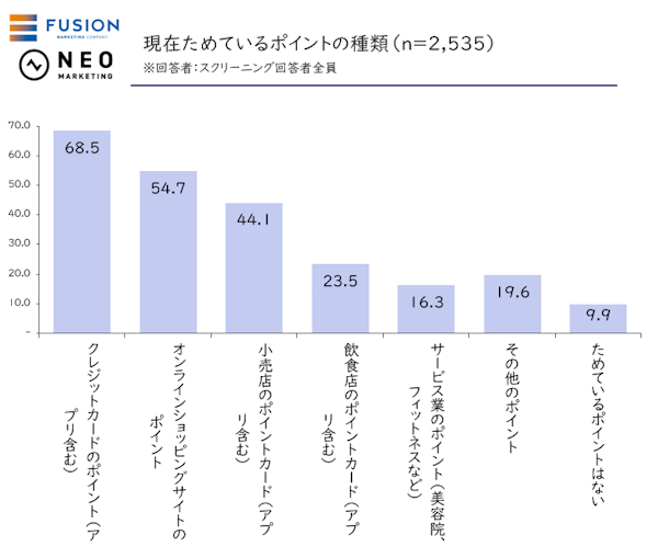 「ためているポイントはない」は9.9％にとどまった