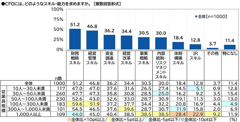 CFOへの期待は財務戦略スキル　大企業では守りより攻め、経営者の意識調査