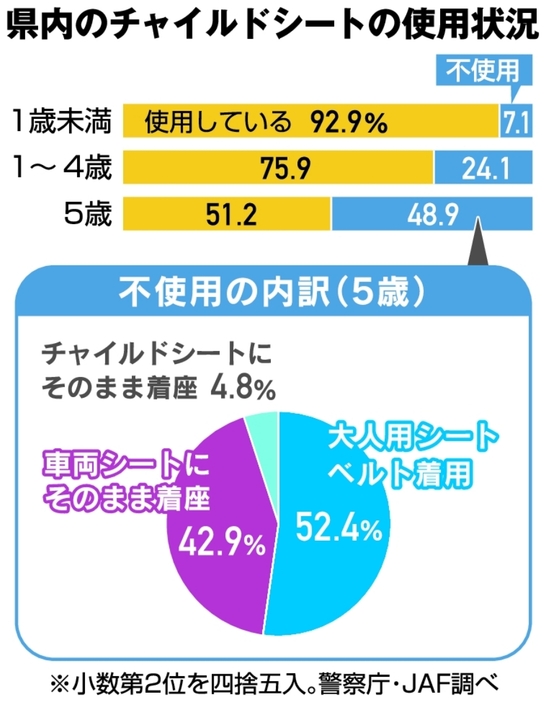 県内のチャイルドシートの使用状況