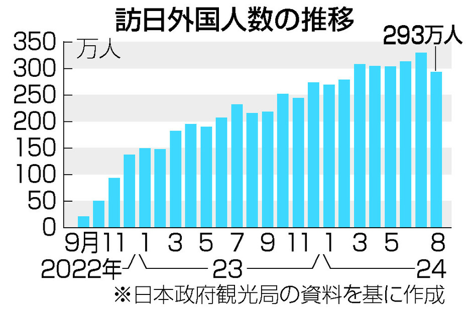 訪日外国人数の推移