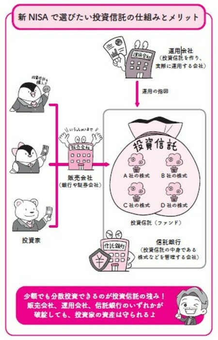 ［画像2］新NISAで選びたい投資信託の仕組みとメリット出所：『イラストと図解で丸わかり！　世界一やさしい新NISAの始め方』（KADOKAWA）より抜粋