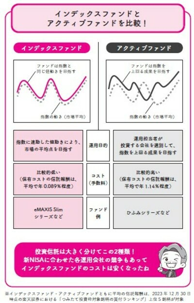 インデックスファンドとアクティブファンドを比較！出所：『イラストと図解で丸わかり！　世界一やさしい新NISAの始め方』（KADOKAWA）より抜粋