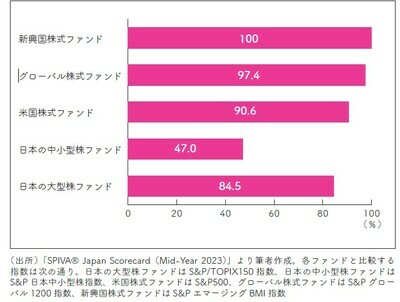 ［図表1］過去10年の成績で、対象とする指数を下回ったアクティブファンドの割合 出所：SPIVA® Japan Scorecard（Mid-Year 2023）より筆者作成