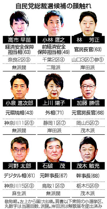 自民党総裁選候補の顔触れ