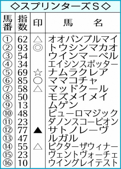 スプリンターズS