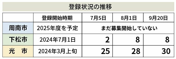 登録状況の推移