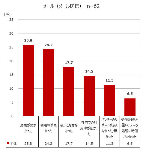 効果や費用が失敗の理由に