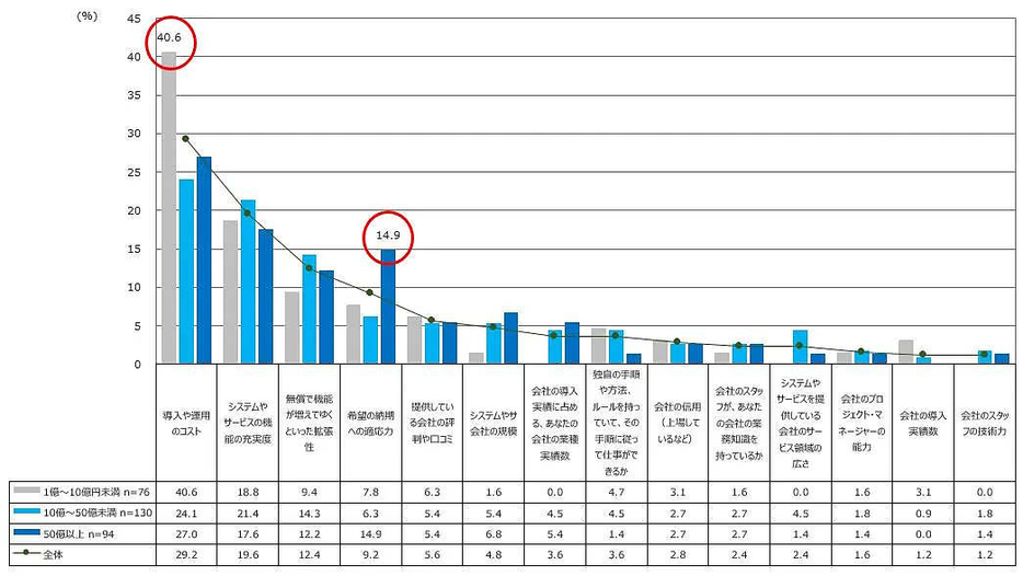 規模の大きい事業者は納期対応のニーズが高く