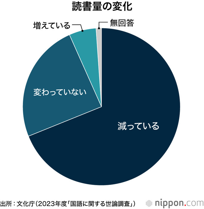 読書量の変化