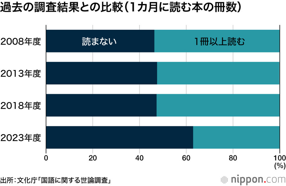 過去の調査結果との比較（1カ月に読む本の冊数）