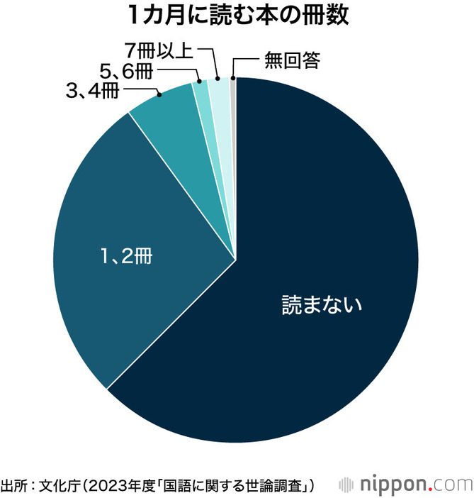 1カ月に読む本の冊数