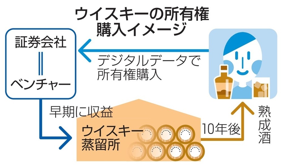 ウイスキーの所有権購入イメージ