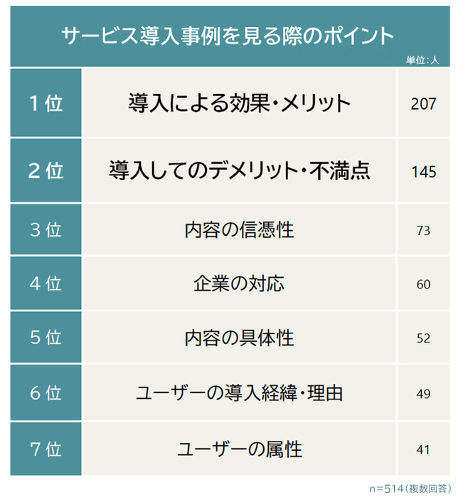 「サービス導入事例」や「お客様の声」を見る際に注目するポイント