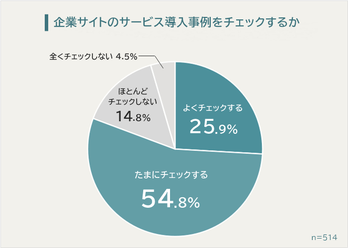 企業サイトやサービスサイトの「サービス導入事例」や「お客様の声」をチェックするか